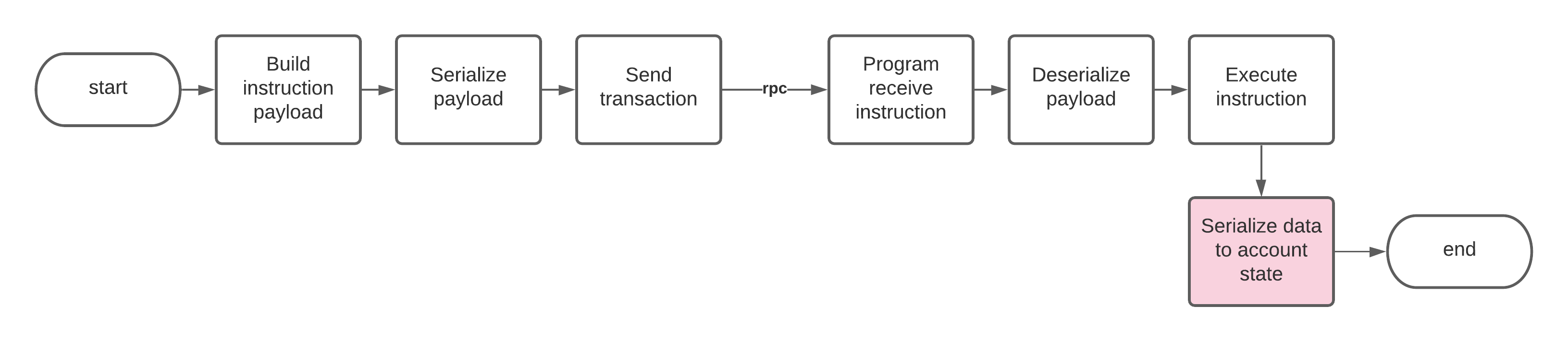 Account Data Serialization